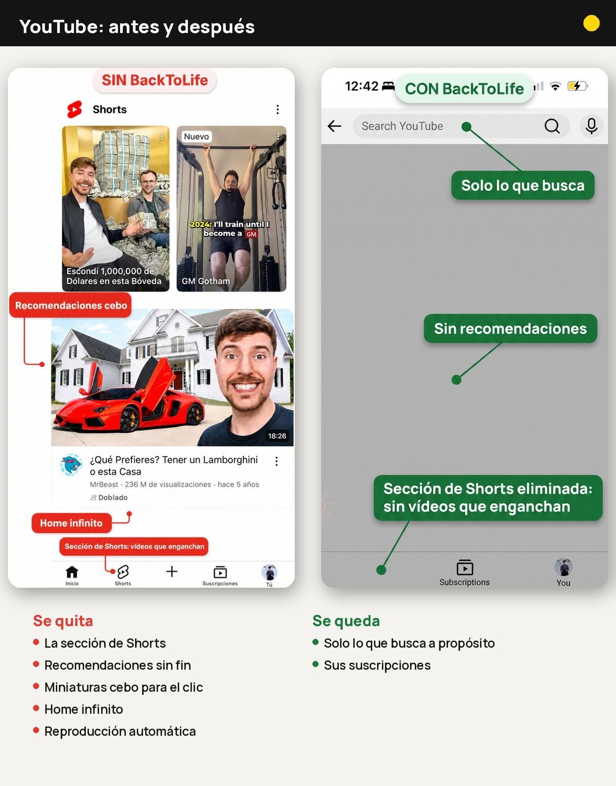 YouTube before and after BackToLife: no Shorts or recommendations; only what they search for and their subscriptions